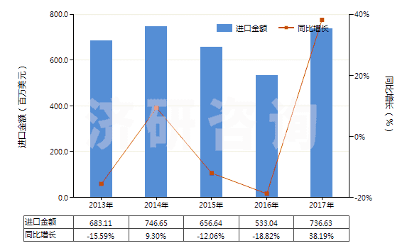 2013-2017年中國注塑機(HS84771010)進口總額及增速統(tǒng)計